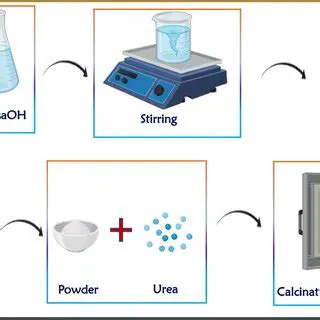 Analysis and Explanation of the Synthesis Process