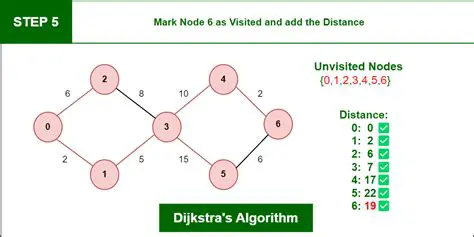 Analysis and Understanding of Dijkstra Algorithm