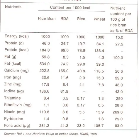 Analysis of Analog Rice Nutritional Content