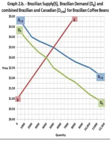 Analysis of Factors Affecting Coffee Demand