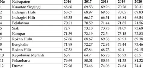Analysis of Factors that Influence the Human Development Index in Riau Province