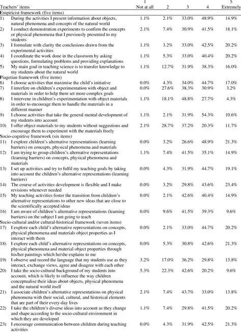 Analysis of Instrument Distribution
