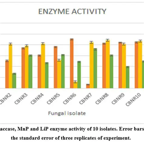 Analysis of Lignolytic Mushroom Potential