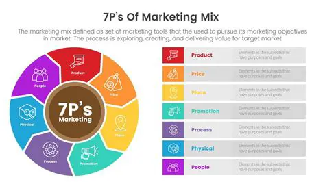 Analysis of Marketing Mix 7p