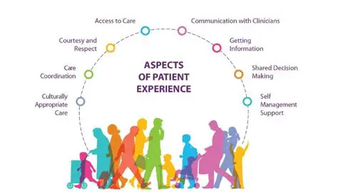 Analysis of Patient Experience