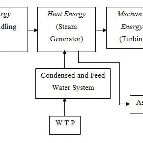 Analysis of PLTU Electricity Production Price