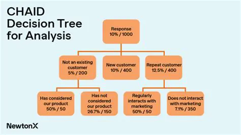 Analysis of Quest and Chaid Methods