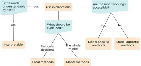 Analysis of Shift in the Form of Modalities