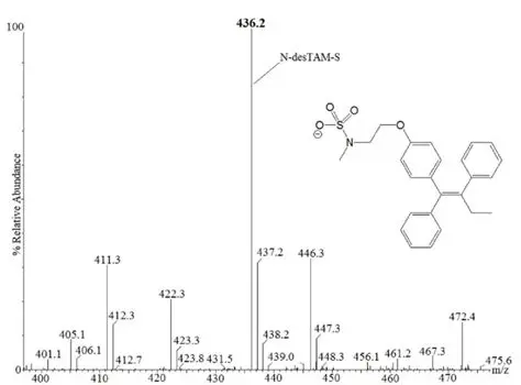 Analysis of Sulfation Results