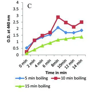 Analysis of the Effect of Boiling Time