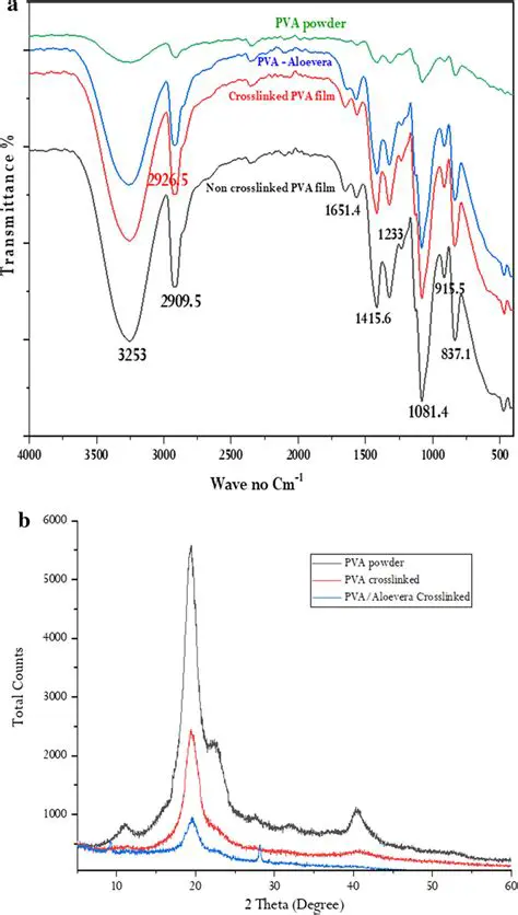 Analysis of the Effectiveness of Aloe Vera Extract