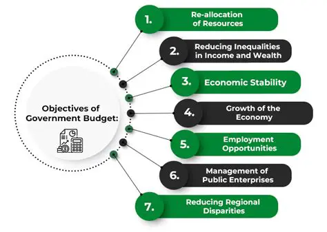 Analysis of the Role of the Budget
