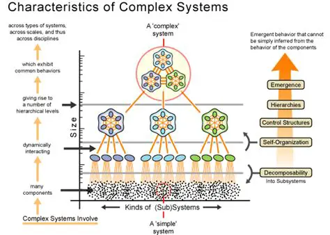 Analyze and understand complex systems