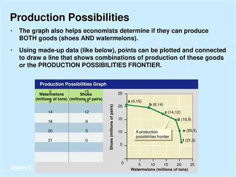 Analyze production possibilities