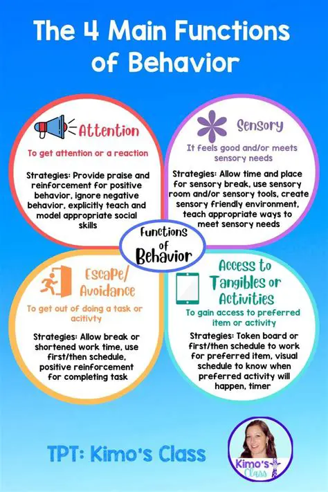 Analyzing Function Behavior