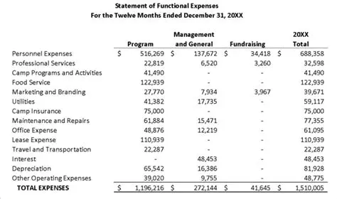 Analyzing the impact of expenses on profit
