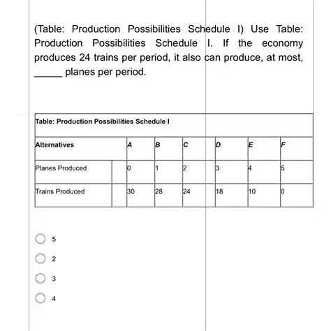 Analyzing the Production Possibilities Schedule