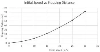 Analyzing the Relationship Between Stopping Distance and Velocity