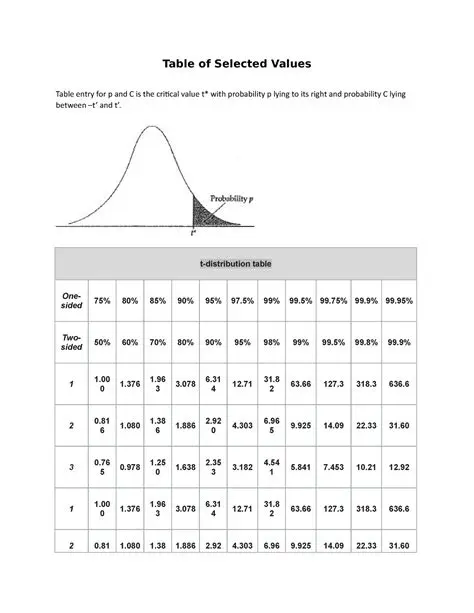 Analyzing the Table of Selected Values