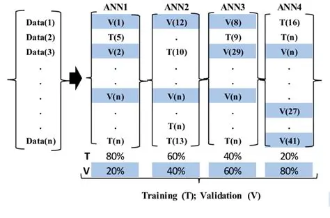 ANN Training and Validation