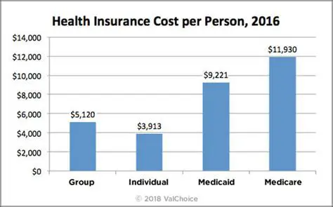Annual Health Insurance Cost