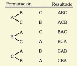 Aplicaciones de Permutaciones