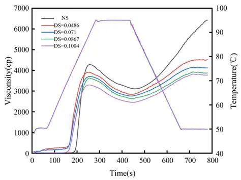 Application of Acetylation Starch in Dry Noodles