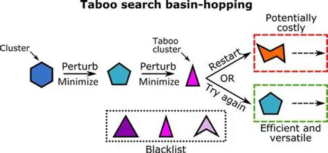 Application of the Taboo Search Method