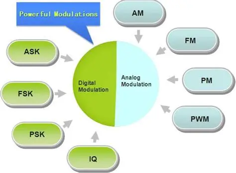 Applications of Modulation