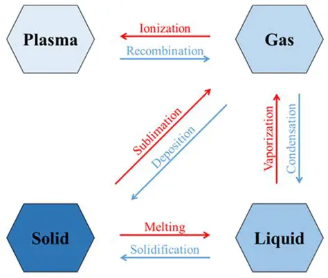 Applications of Phase Classification