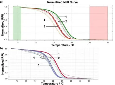 Applications of Precision Melt Analysis