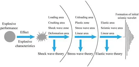 Applications of Seismic Waves in Geophysics