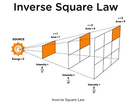 Applications of the Inverse Square Law