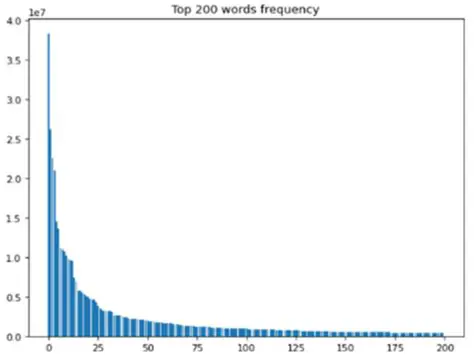 Applications of Word Frequency Algorithms
