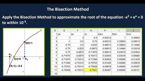 Applying the Bisection Method