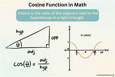 Applying the Cosine Function to the Problem