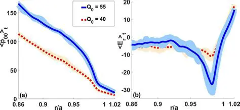 Arbitrary Pressure Profiles