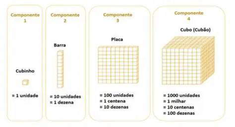 As Pecas do Material Dourado