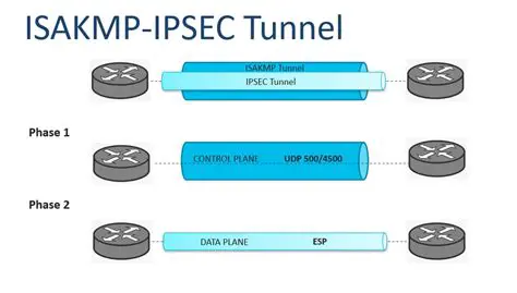 ASA IPsec Tunnel Configuration with IKEv2: A Comprehensive Guide