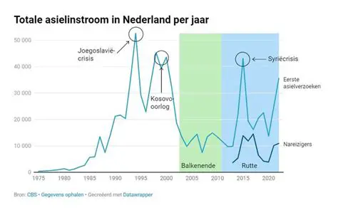 Asielzoekers in Nederland 2023: Een Actuele Blik op de Instroom en de Impact