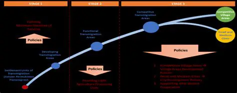 Assess the effect of the transmigration program on regional development and community welfare