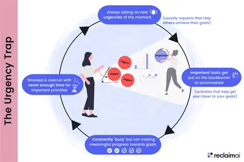 Assess the urgency and importance