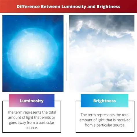Assuming brightness and luminosity are the same