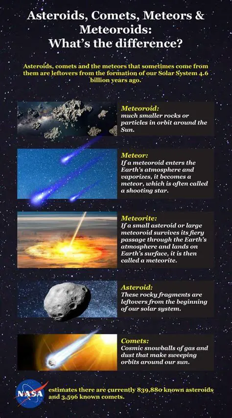 Asteroid and comet research