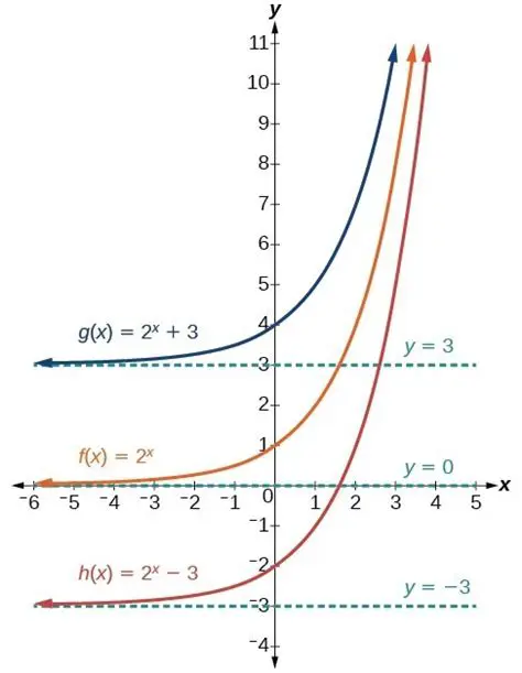 Asymptote of Exponential Functions