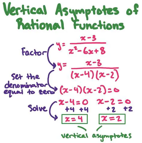Asymptotes of Rational Functions