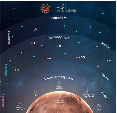 Atmospheric Conditions on Mars