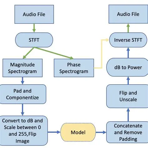 Audio Pipeline Refactoring