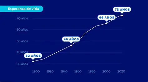 Aumento da expectativa de vida