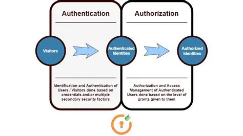 Authentication and Authorization